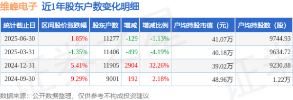 炒股配资开平台 维峰电子(301328)6月30日股东户数1.13万户，较上期减少1.13%