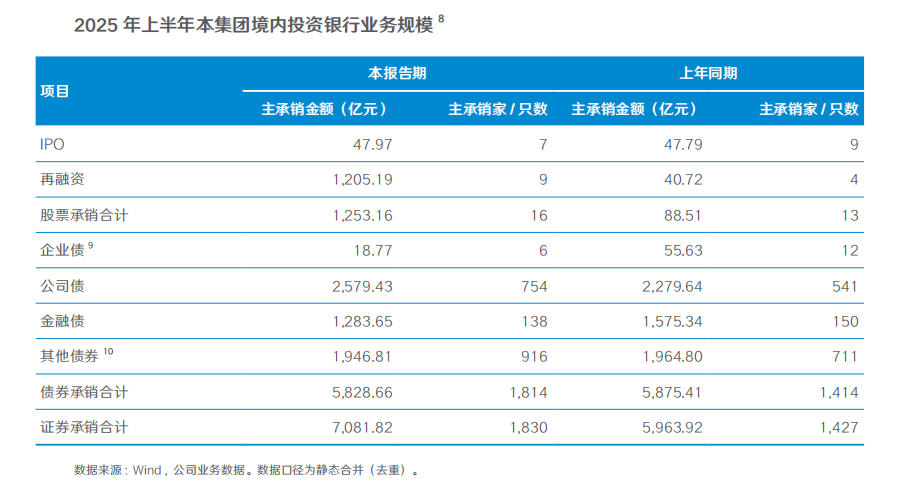 （图片来源：国泰海通2025年半年报）