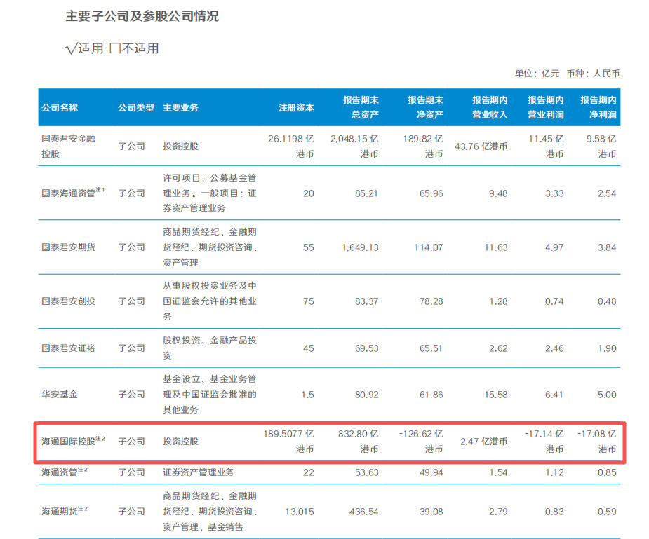 海通国际控股出现亏损（图片来源：国泰海通2025年半年报）