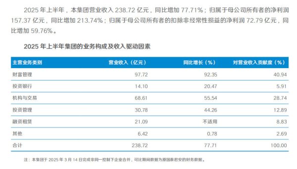 股票10倍杠杆 国泰海通合并后首份成绩单：归母净利润超157亿登顶行业第一 海通国际亏损17亿港元