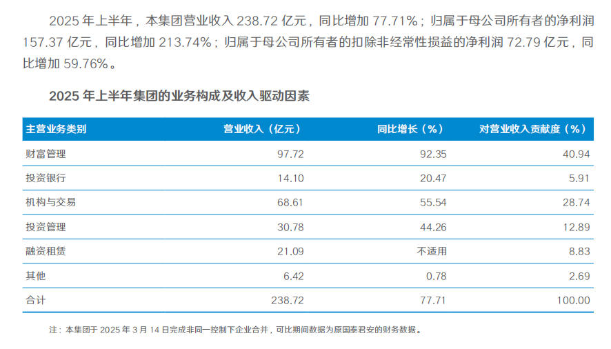 （图片来源：国泰海通2025年半年报）